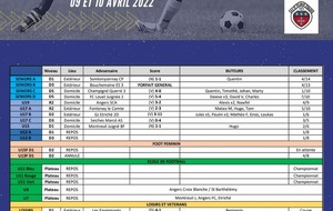 Résultats du week-end des 9 &amp; 10 Avril 